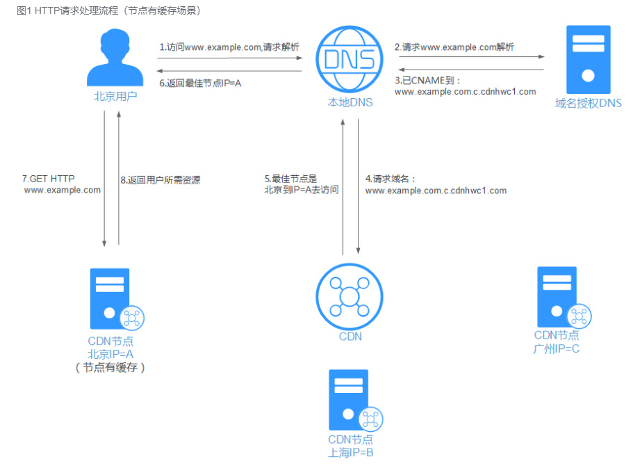域名cdn系统是什么,域名cdn系统加速原理 第2张 域名cdn系统是什么,域名cdn系统加速原理 第2张