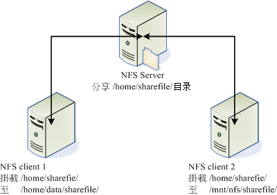 centos nfs 配置教程,centos 7 配置 共享 第2张 centos nfs 配置教程,centos 7 配置 共享 第2张