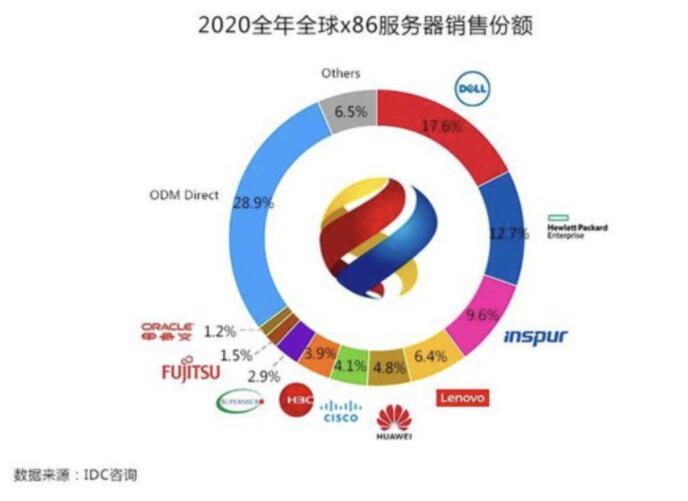 华为x86服务器系统,为何在市场上备受瞩目,其技术优势究竟在哪? 第2张 华为x86服务器系统,为何在市场上备受瞩目,其技术优势究竟在哪? 第2张