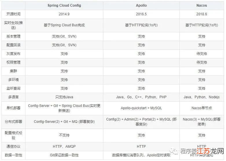 微服务配置怎么搞?微服务配置中心选型 第2张 微服务配置怎么搞?微服务配置中心选型 第2张