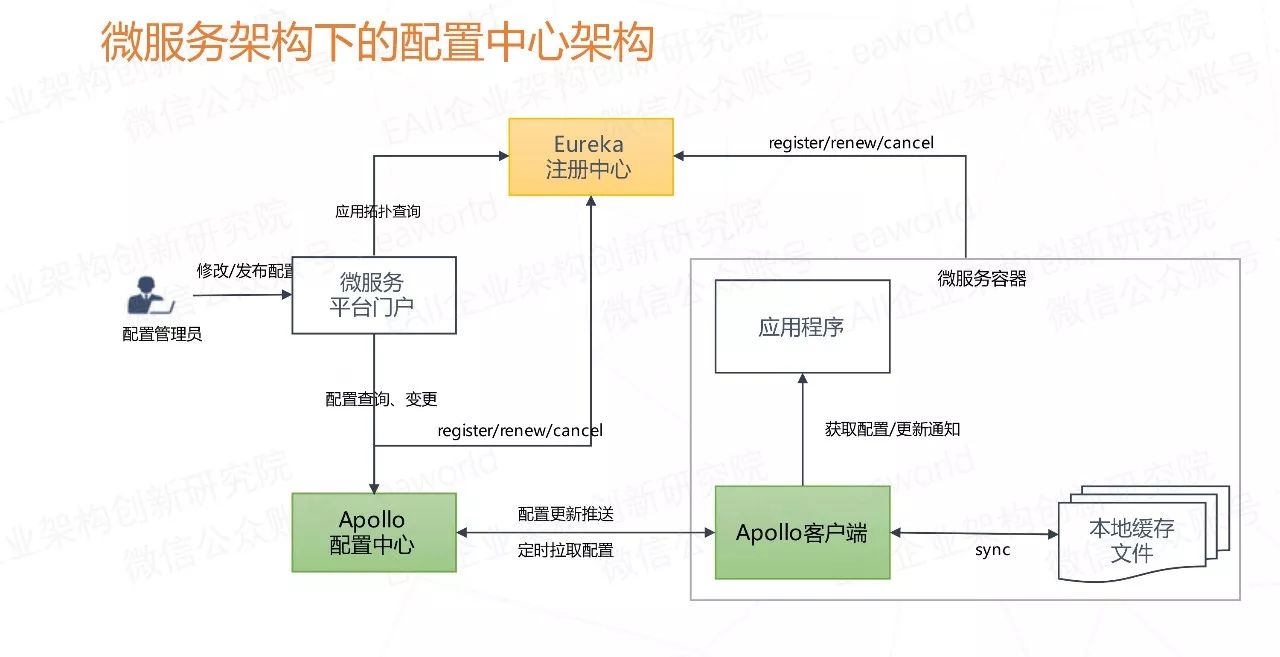 微服务配置怎么搞?微服务配置中心选型 第1张 微服务配置怎么搞?微服务配置中心选型 第1张