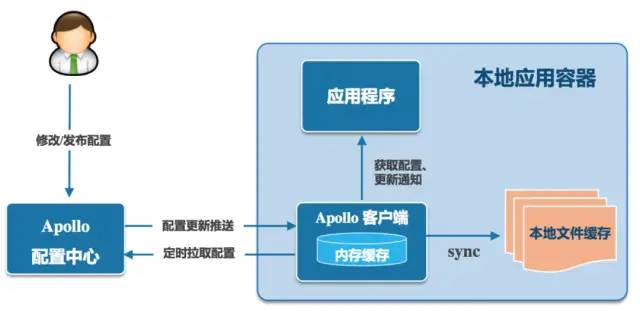 微服务配置怎么搞?微服务配置中心选型 第3张 微服务配置怎么搞?微服务配置中心选型 第3张
