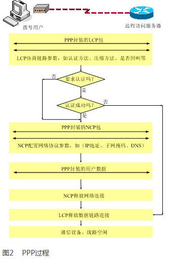 ppp协议的配置,ppp协议配置方法 第2张 ppp协议的配置,ppp协议配置方法 第2张