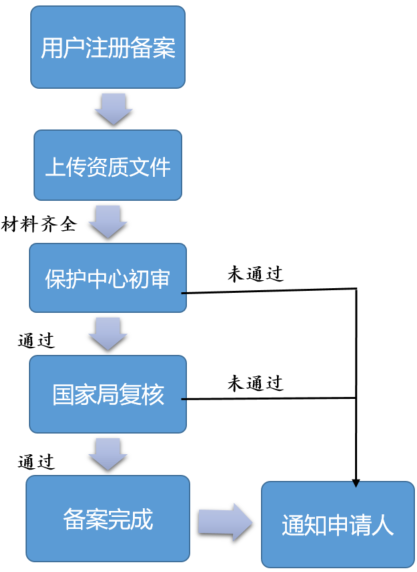 安徽域名备案要多久,安徽域名备案流程 第3张 安徽域名备案要多久,安徽域名备案流程 第3张