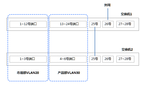 给vlan配置网关,如何配置vlan网关 第1张 给vlan配置网关,如何配置vlan网关 第1张