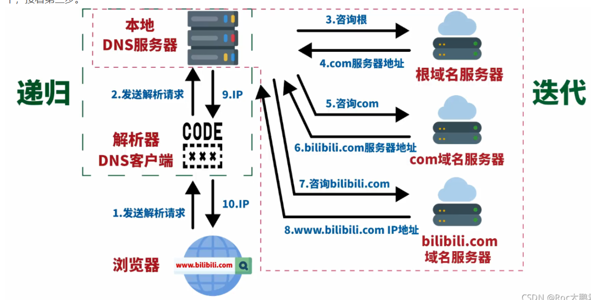 服务器解析的IP地址一定是公网IP地址吗? 第2张 服务器解析的IP地址一定是公网IP地址吗? 第2张