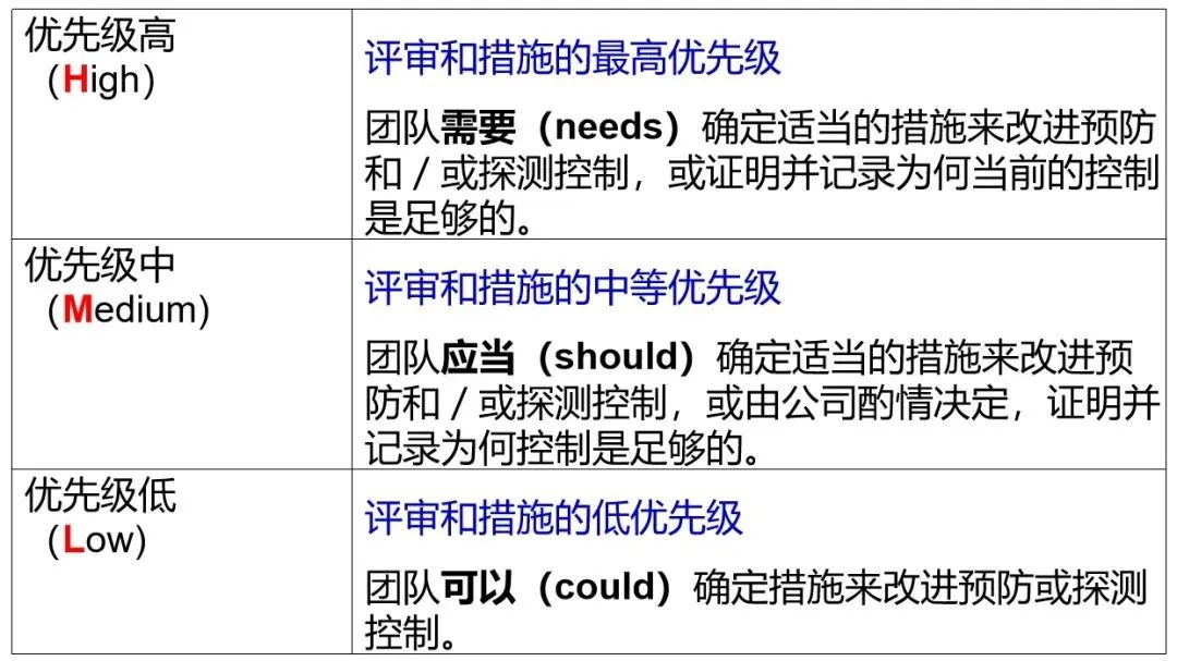 安全授权推荐时,该优先考虑哪些因素? 第3张 安全授权推荐时,该优先考虑哪些因素? 第3张