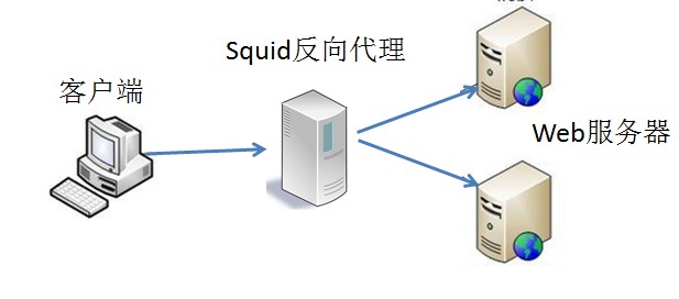 Linux squid配置详解,squid代理服务器怎么搭建 第3张 Linux squid配置详解,squid代理服务器怎么搭建 第3张