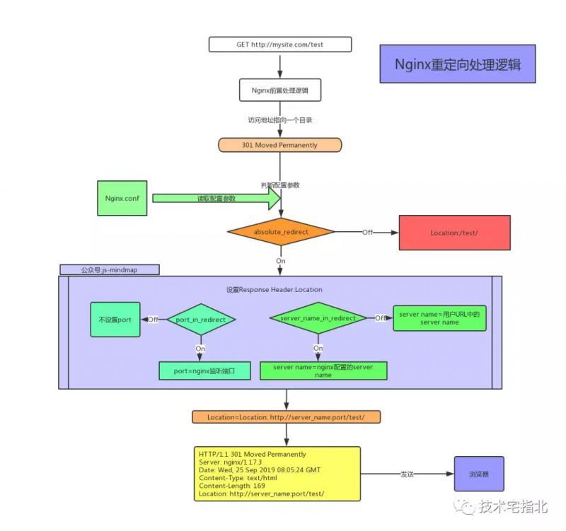 nginx跳转配置怎么设置,nginx 301重定向配置教程 第2张 nginx跳转配置怎么设置,nginx 301重定向配置教程 第2张