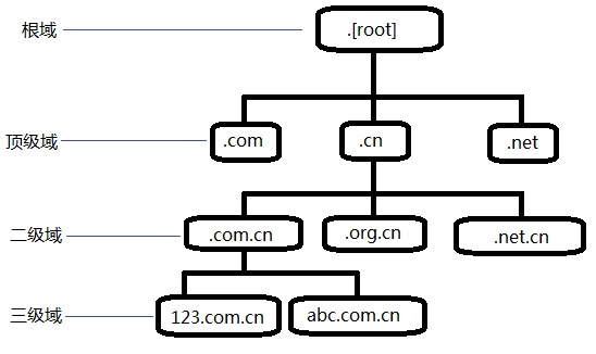 www.zz.ha.cn的域名结构是什么,域名结构解析 第2张 www.zz.ha.cn的域名结构是什么,域名结构解析 第2张