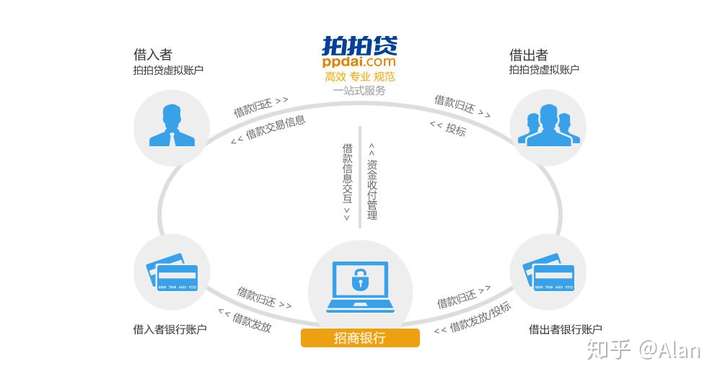 p2p金融数据仓库 第2张 p2p金融数据仓库 第2张