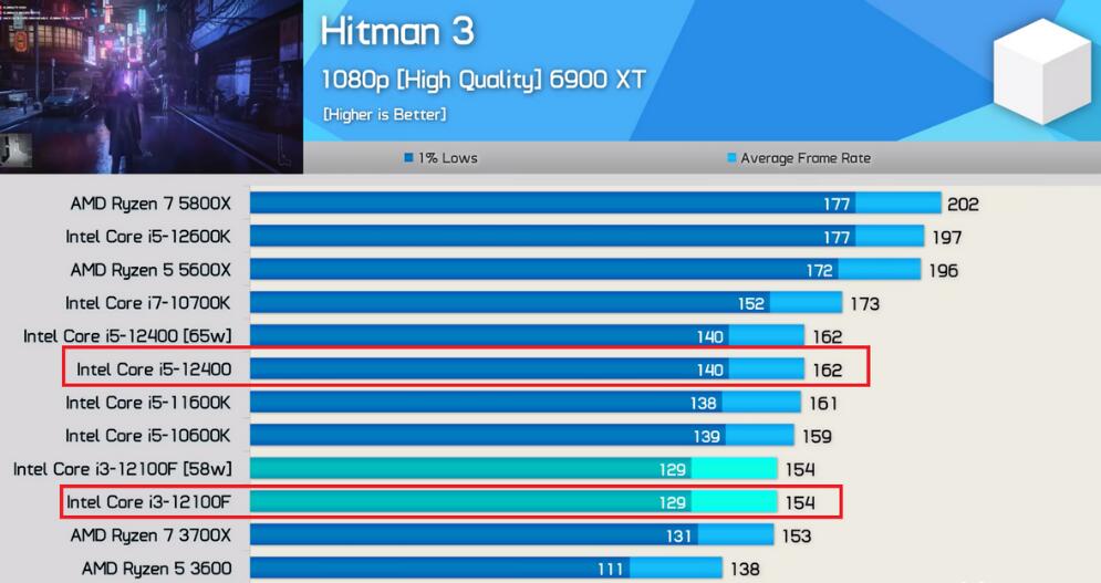 i5-12400f配什么显卡好?i5-12400f配置推荐 第2张 i5-12400f配什么显卡好?i5-12400f配置推荐 第2张