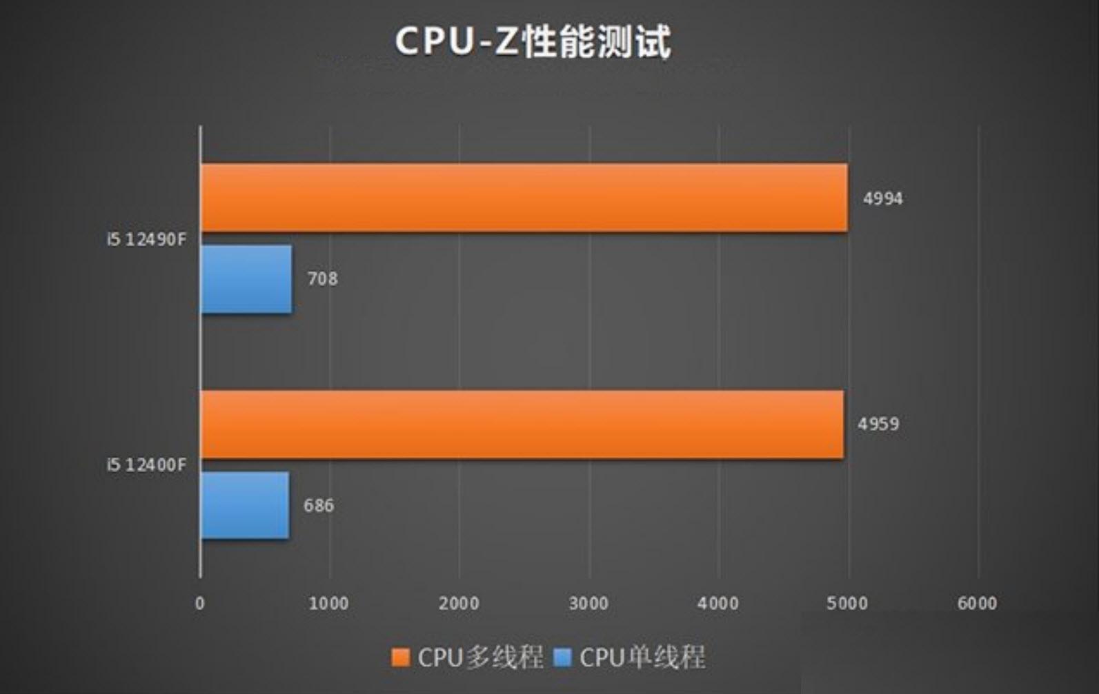 i5-12400f配什么显卡好?i5-12400f配置推荐 第3张 i5-12400f配什么显卡好?i5-12400f配置推荐 第3张