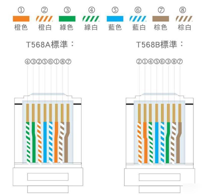 宽带网线的接法是什么?网线接法步骤图解 第3张 宽带网线的接法是什么?网线接法步骤图解 第3张