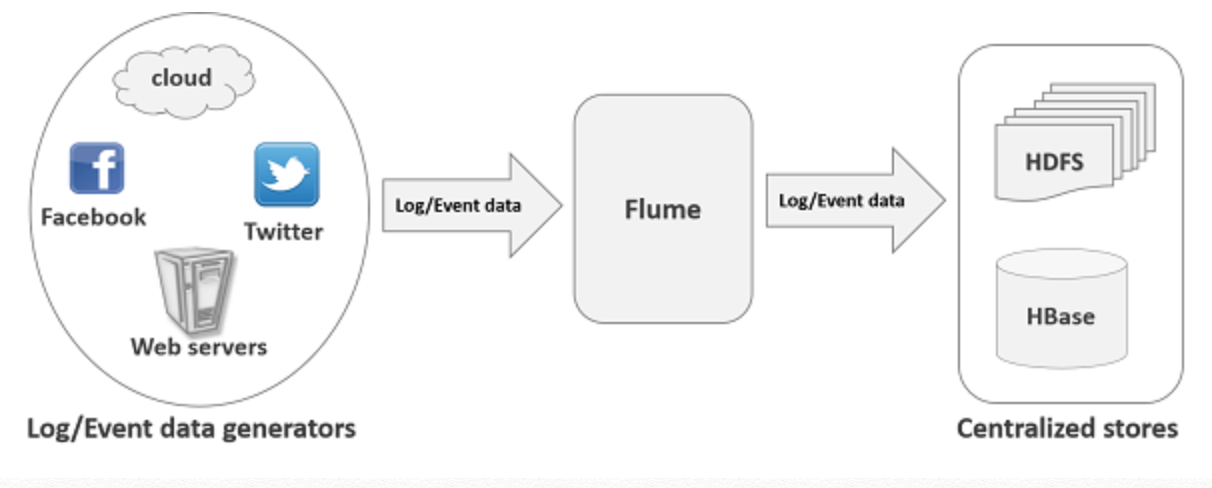 flume大数据flume在实时数据采集与传输中如何发挥关键作用? 第3张 flume大数据flume在实时数据采集与传输中如何发挥关键作用? 第3张