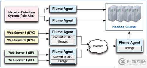 flume大数据flume在实时数据采集与传输中如何发挥关键作用? 第2张 flume大数据flume在实时数据采集与传输中如何发挥关键作用? 第2张