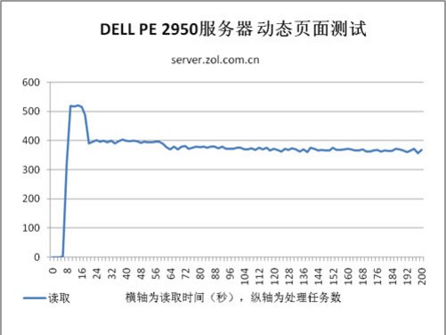 Dell服务器性能如何?性价比与稳定性分析,值得购买吗? 第2张 Dell服务器性能如何?性价比与稳定性分析,值得购买吗? 第2张
