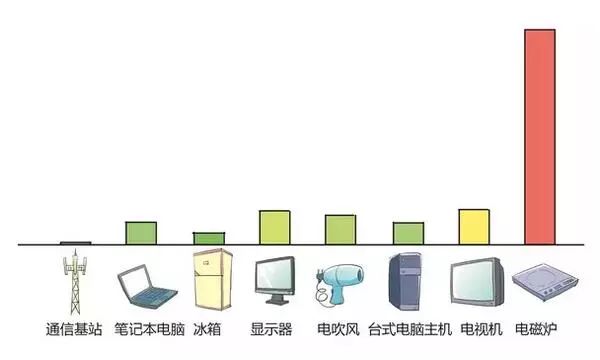 服务器的电磁辐射究竟有多大?对环境和人体健康有何影响? 第2张 服务器的电磁辐射究竟有多大?对环境和人体健康有何影响? 第2张