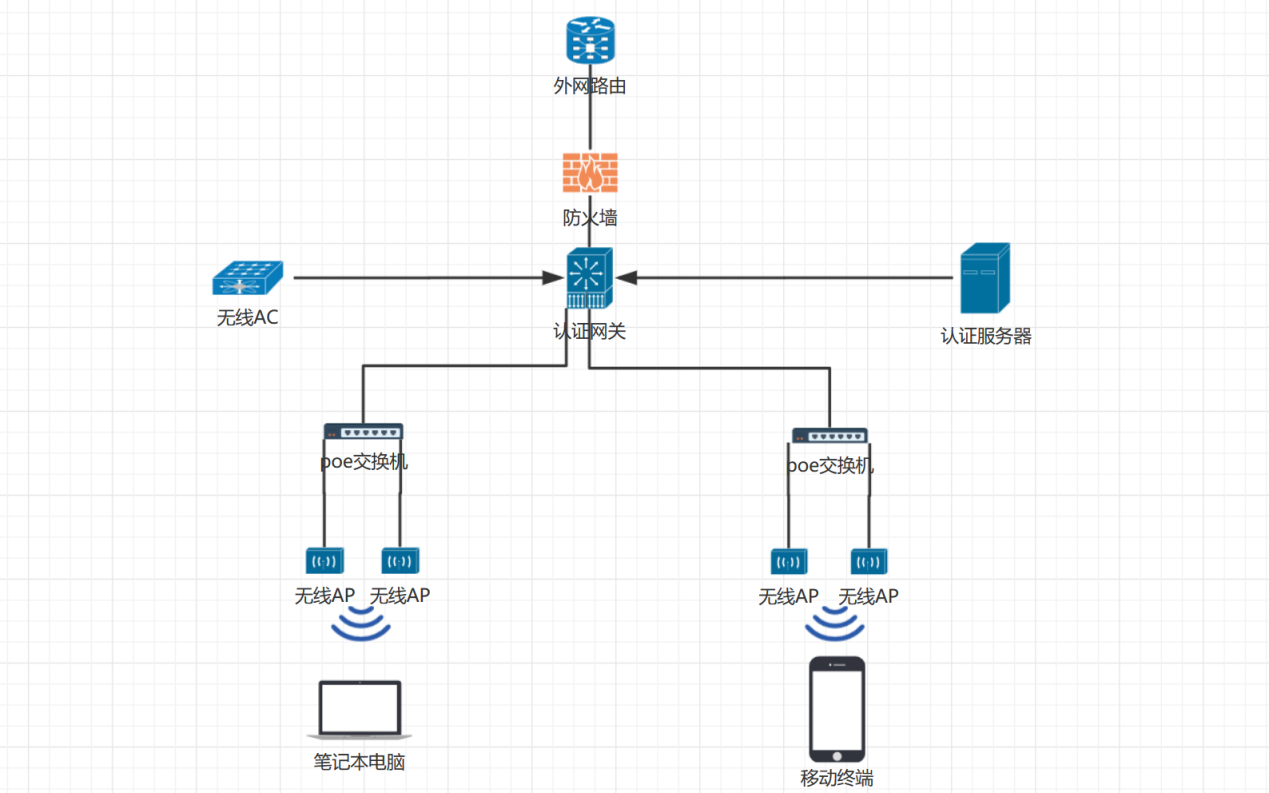 wifi认证服务器配置过程中,有哪些关键步骤和常见问题需要注意? 第1张 wifi认证服务器配置过程中,有哪些关键步骤和常见问题需要注意? 第1张
