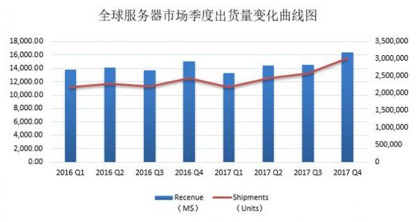 2014年全球服务器市场究竟有何特点,市场格局如何演变? 第1张 2014年全球服务器市场究竟有何特点,市场格局如何演变? 第1张