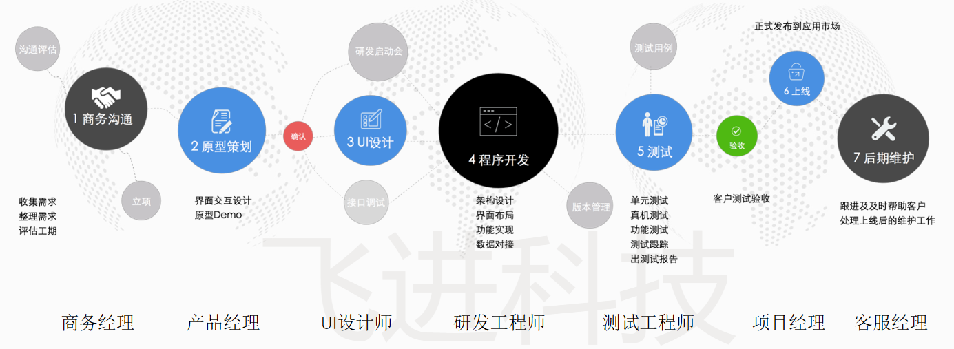 软件和系统开发难吗?软件开发费用多少 第2张 软件和系统开发难吗?软件开发费用多少 第2张