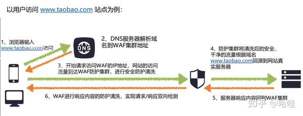 WAF时间,是什么技术?如何保护网站安全?作用原理详解? 第2张 WAF时间,是什么技术?如何保护网站安全?作用原理详解? 第2张