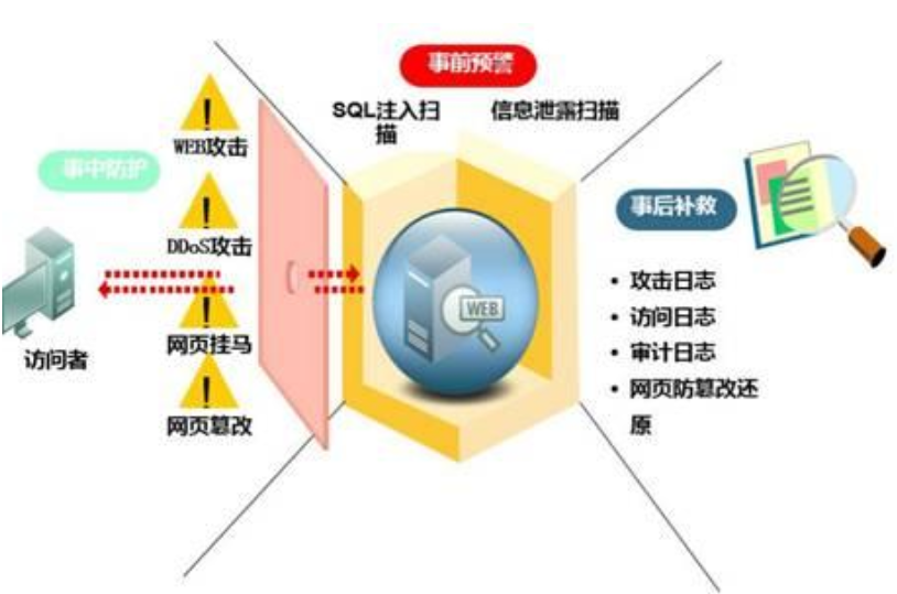 WAF时间,是什么技术?如何保护网站安全?作用原理详解? 第3张 WAF时间,是什么技术?如何保护网站安全?作用原理详解? 第3张