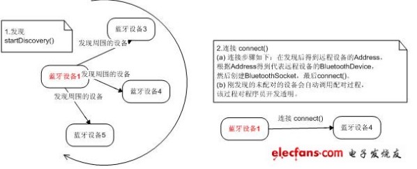 如何高效利用安卓使用蓝牙的API实现设备间通信? 第3张 如何高效利用安卓使用蓝牙的API实现设备间通信? 第3张