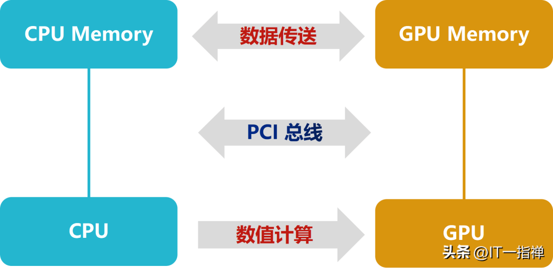 服务器中GPU、内存、CPU分别承担什么核心作用? 第3张 服务器中GPU、内存、CPU分别承担什么核心作用? 第3张