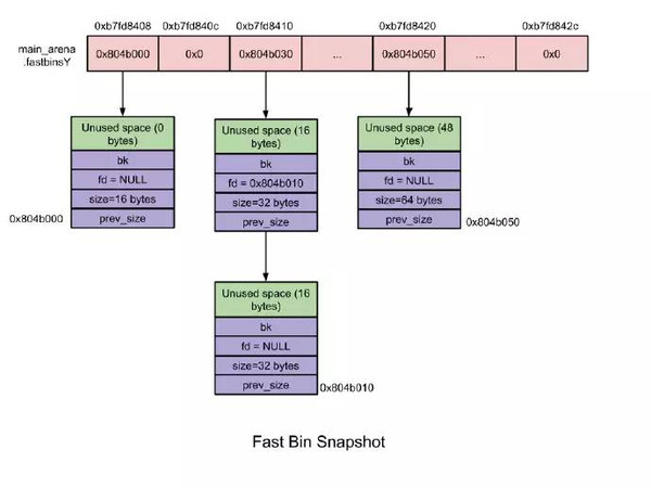 glibc源码在linux系统中关于内存分配的具体实现机制是什么? 第3张 glibc源码在linux系统中关于内存分配的具体实现机制是什么? 第3张
