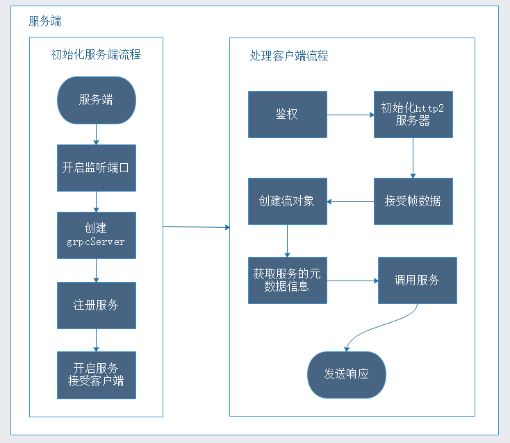 grpc服务器如何实现向客户端的实时消息推送? 第2张 grpc服务器如何实现向客户端的实时消息推送? 第2张