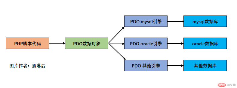 PDO配置教程,php pdo配置详解 第3张 PDO配置教程,php pdo配置详解 第3张