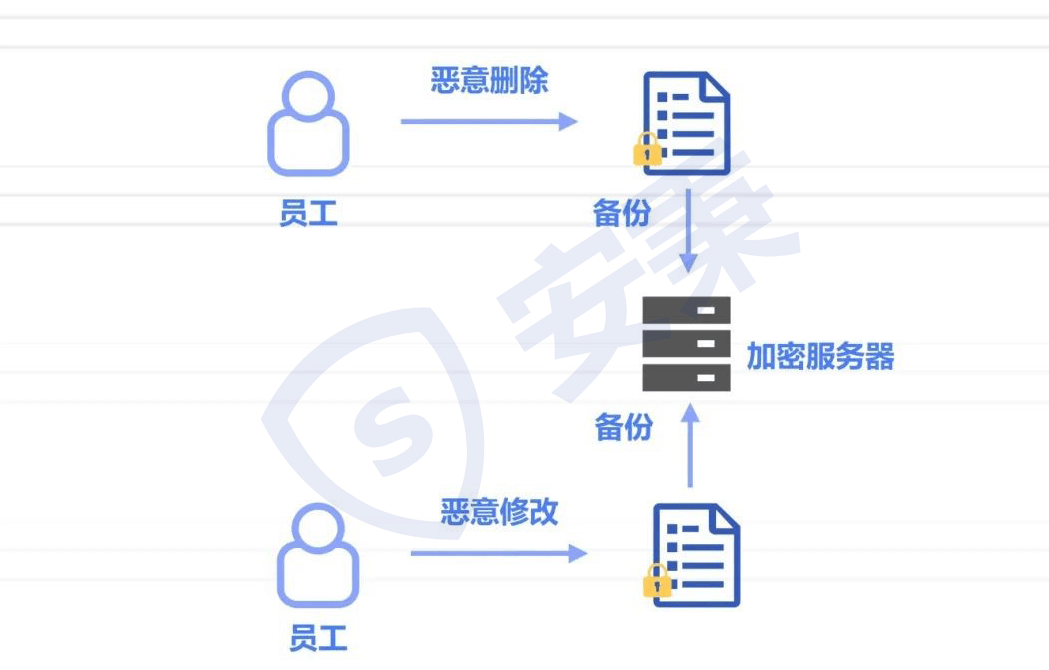 服务器文件使用记录如何有效管理和追溯,确保数据安全与合规性? 第2张 服务器文件使用记录如何有效管理和追溯,确保数据安全与合规性? 第2张