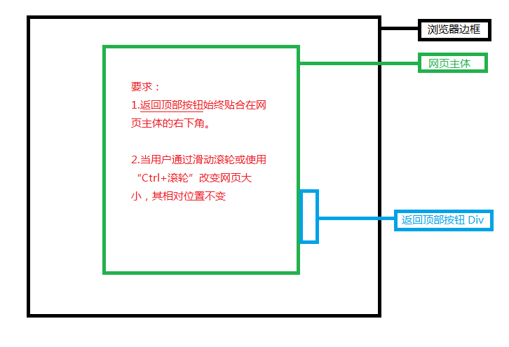 如何实现网页中返回顶部功能的JavaScript代码编写? 第2张 如何实现网页中返回顶部功能的JavaScript代码编写? 第2张