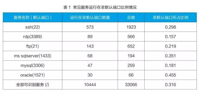服务器数据库端口号设置为何要谨慎选择,避免潜在安全风险? 第2张 服务器数据库端口号设置为何要谨慎选择,避免潜在安全风险? 第2张