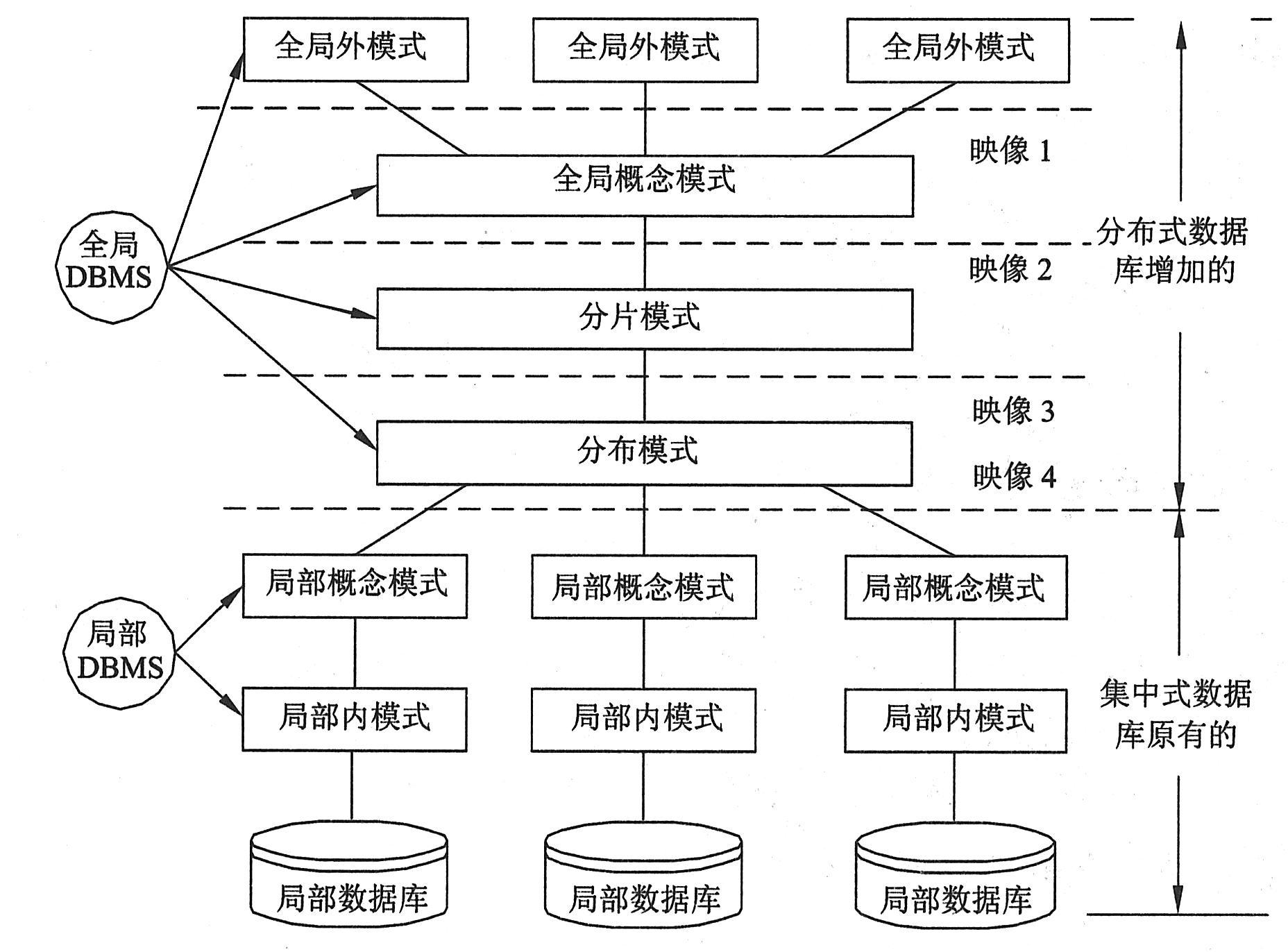 分布式数据库实现方式 第3张 分布式数据库实现方式 第3张
