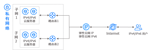 辅助弹性IP技术如何实现高效动态网络连接? 第2张 辅助弹性IP技术如何实现高效动态网络连接? 第2张
