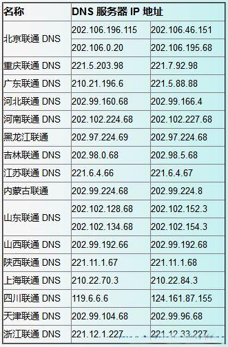 为何阜阳移动dns服务器地址不统一,用户使用时经常遇到问题? 第1张 为何阜阳移动dns服务器地址不统一,用户使用时经常遇到问题? 第1张