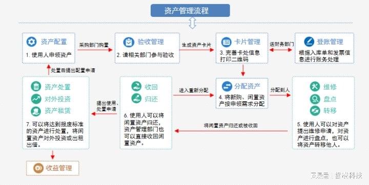 固定资产的配置流程是怎样的,固定资产配置管理 第1张 固定资产的配置流程是怎样的,固定资产配置管理 第1张