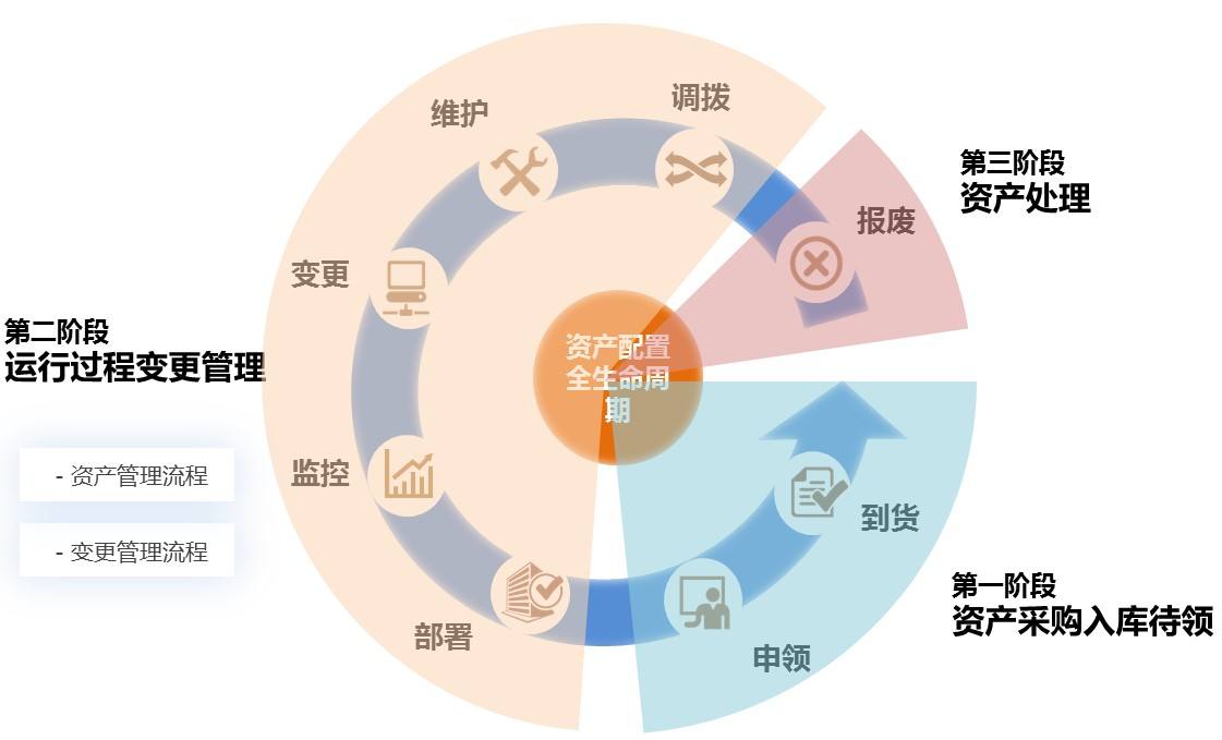 固定资产的配置流程是怎样的,固定资产配置管理 第3张 固定资产的配置流程是怎样的,固定资产配置管理 第3张