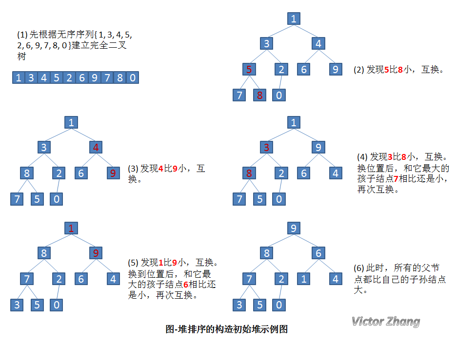 辅助存储空间在堆排序中的应用原理及优势是什么？ 第2张
