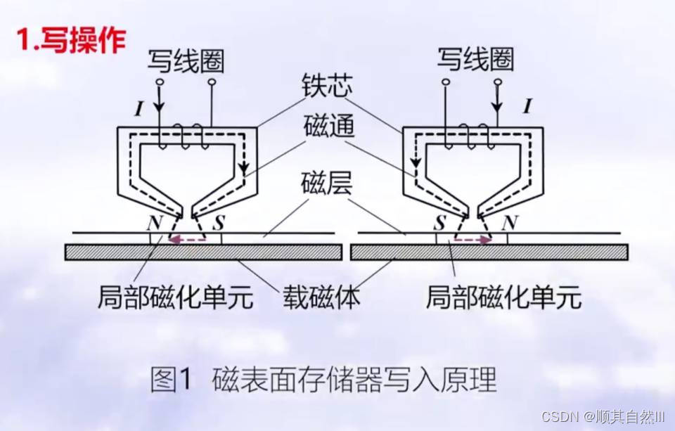 辅助存储器磁记录工作原理是怎样的?深入解析其运作机制! 第2张 辅助存储器磁记录工作原理是怎样的?深入解析其运作机制! 第2张
