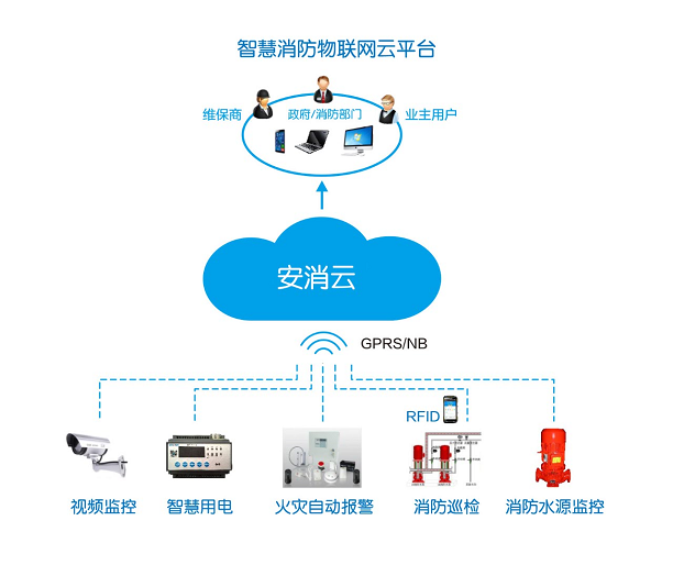 阜阳消防物联网云平台公司,其技术优势与应用前景如何? 第3张 阜阳消防物联网云平台公司,其技术优势与应用前景如何? 第3张