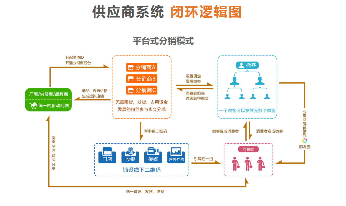 贵阳分销商城开发,做分销商城开发要多少钱 第3张 贵阳分销商城开发,做分销商城开发要多少钱 第3张