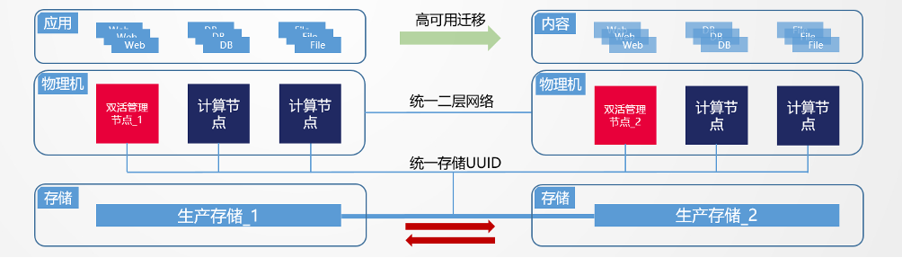 服务器故障转移群集存储,如何确保数据安全与业务连续性? 第3张 服务器故障转移群集存储,如何确保数据安全与业务连续性? 第3张