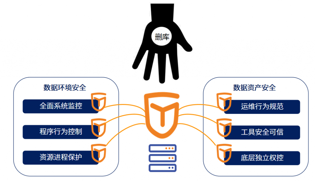 数据库安全如何保障?赋权措施是否真的有效? 第2张 数据库安全如何保障?赋权措施是否真的有效? 第2张