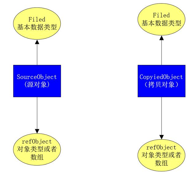 Java中实现赋值浅拷贝的正确方法是什么?浅拷贝与深拷贝有何区别? 第2张 Java中实现赋值浅拷贝的正确方法是什么?浅拷贝与深拷贝有何区别? 第2张