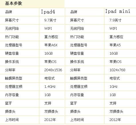 iPad 4配置参数详解,iPad4配置 第3张 iPad 4配置参数详解,iPad4配置 第3张
