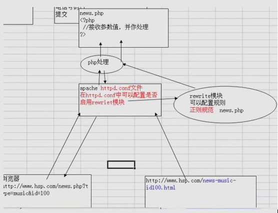 php伪静态二级域名怎么设置？php伪静态二级域名配置教程 第2张