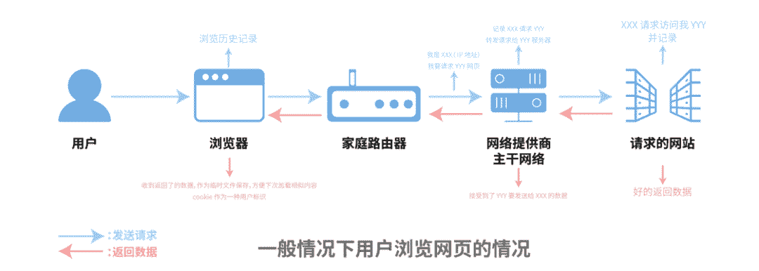 如何有效防止查访问服务器记录,隐藏网络行为不被追踪? 第2张 如何有效防止查访问服务器记录,隐藏网络行为不被追踪? 第2张